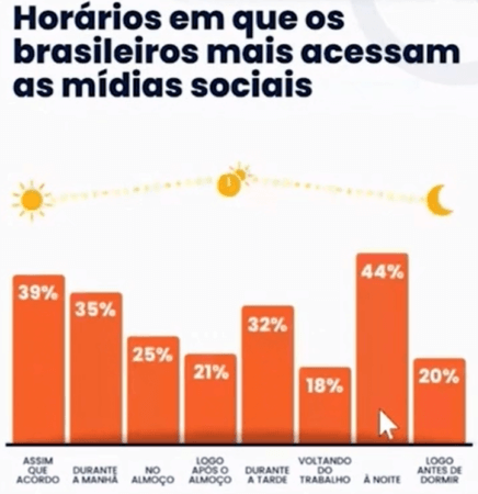 Infográfico: Horários em que os brasileiros mais acessam as mídias sociais.