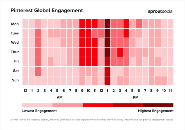 Picos de engajamento global do LinkedIn (Sprout Social, 2025).