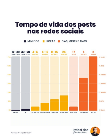 Melhores horários para postar nas redes sociais 2
