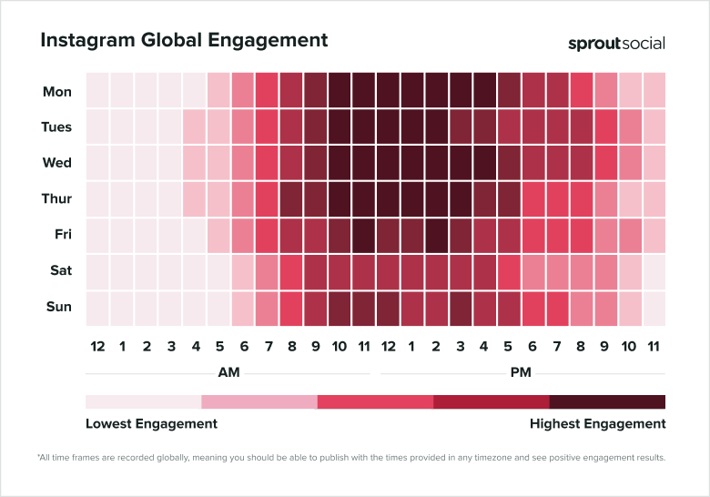 Picos de engajamento global do Instagram (Sprout Social, 2025).