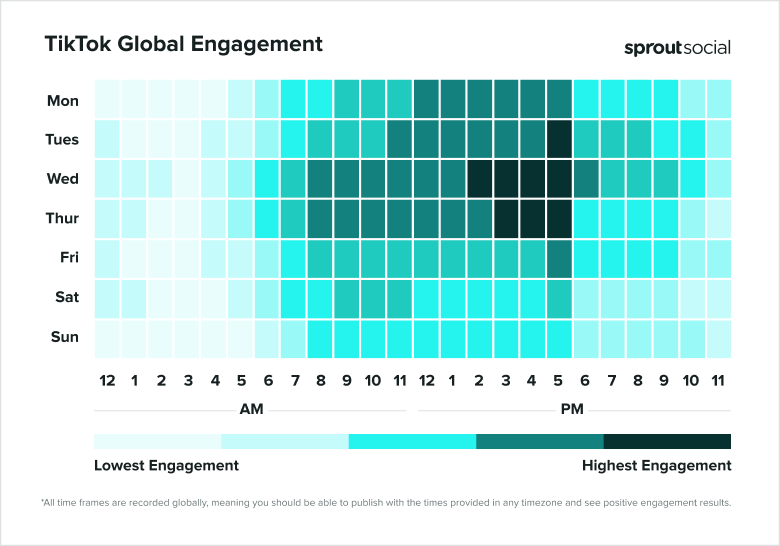 Picos de engajamento global do TikTok (Sprout Social, 2025).