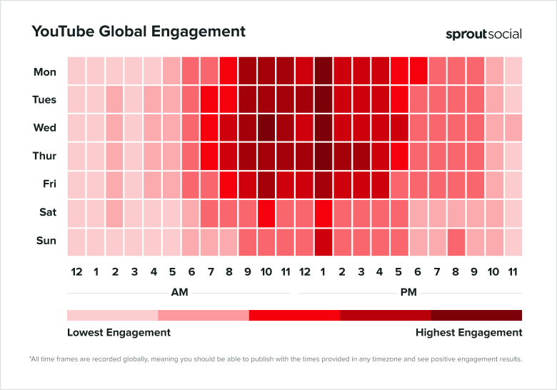 Picos de engajamento global do YouTube (Sprout Social, 2025).