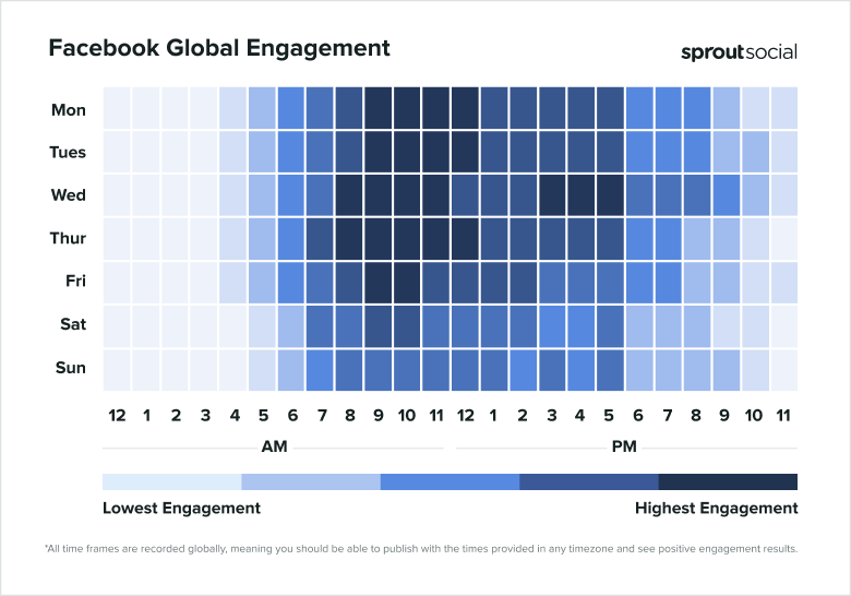 Picos de engajamento global do Facebook (Sprout Social, 2025).