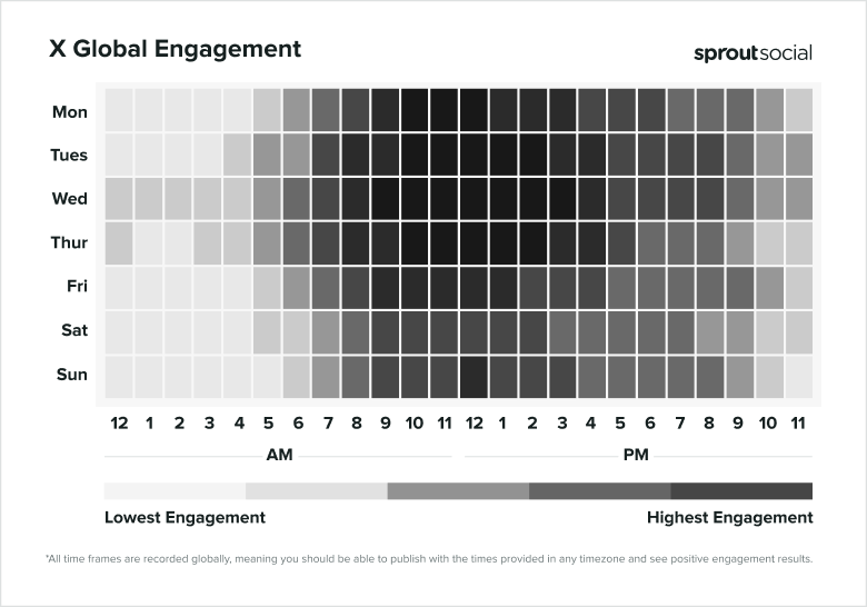 Picos de engajamento global do X (Sprout Social, 2025).