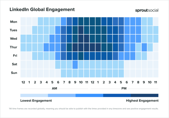 Picos de engajamento global do LinkedIn (Sprout Social, 2025).