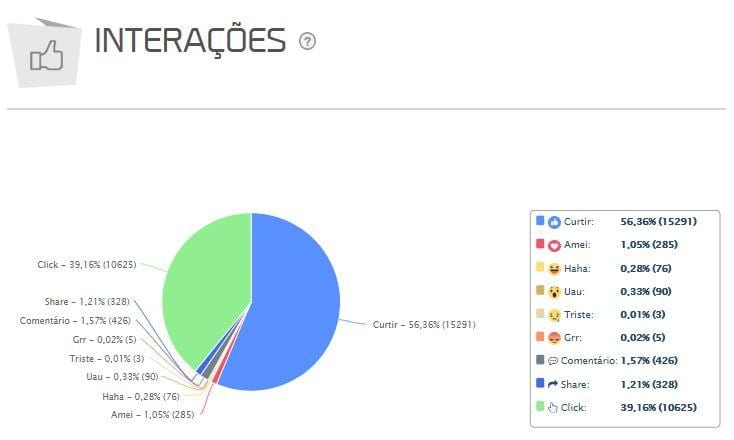 Alcance versus impressões: entendendo os termos do engajamento