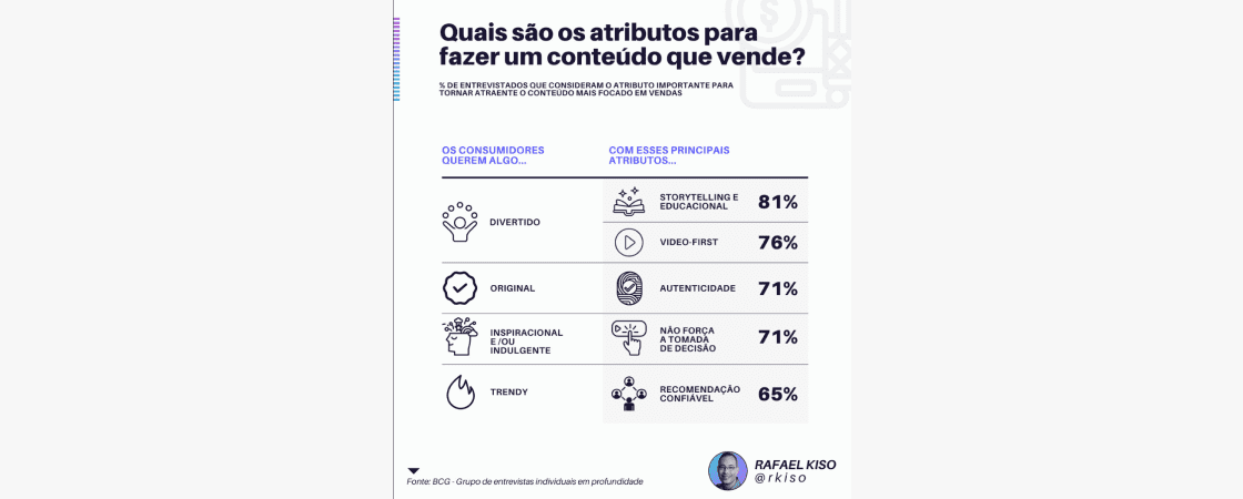 Tendência: o consumo de conteúdo está cada vez mais veloz. E agora?