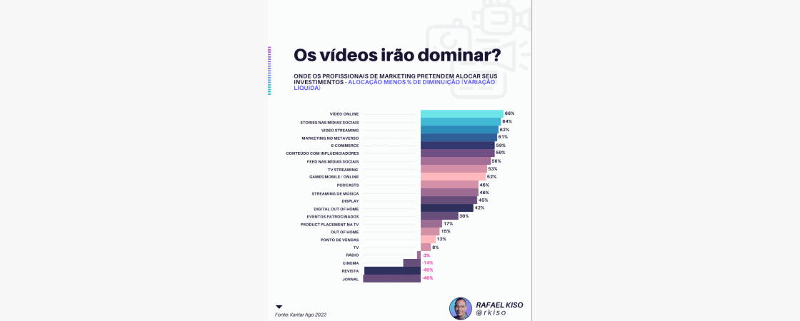 Tendência: o consumo de conteúdo está cada vez mais veloz. E agora?