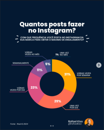 Infográfico: Frequência de postagens no Instagram de grande marca.
