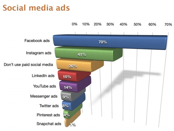 marketing digital para pequenas empresas: imagem de um gráfico indicando as redes sociais que possuem maior número de anúncios