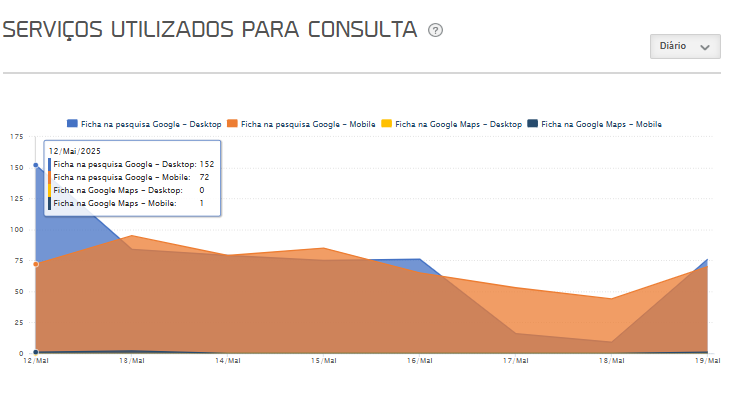 Gráfico de serviços utilizados para consulta do Google Meu Negócio (mLabs)