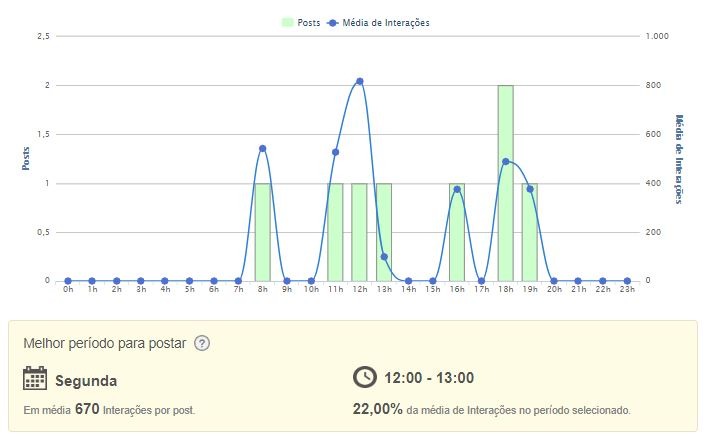 Tela de média de interações por horário da mLabs.