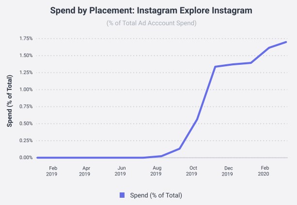 Marketing no Instagram: imagem de um gráfico da Social Bakers