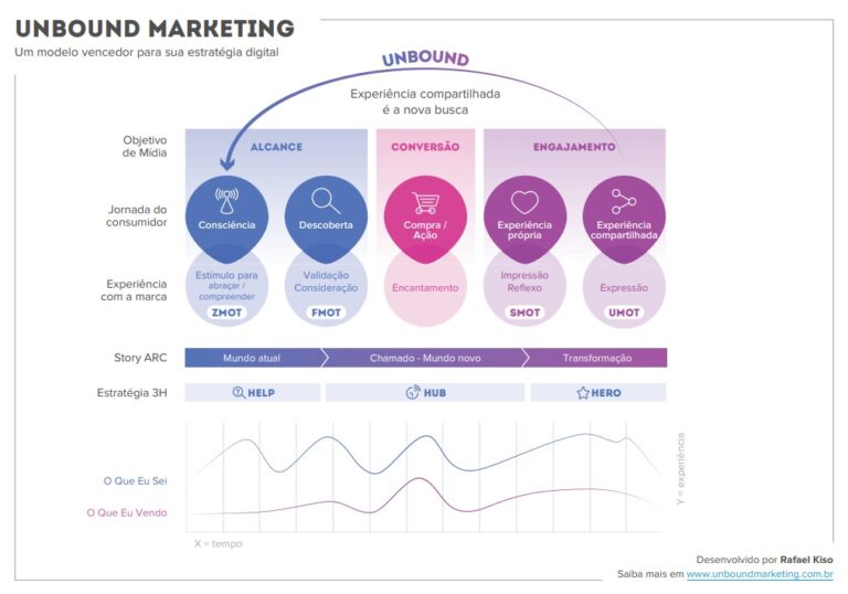 Plano de Marketing Digital: veja o passo a passo de como fazer o seu
