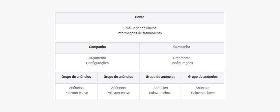 google-ads-5: estrutura campanha google