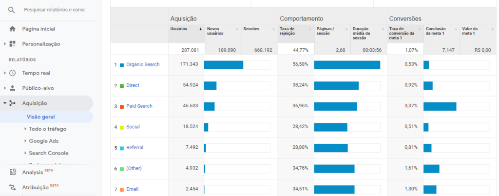 o que e google analytics: imagem da tela de visão geral de aquisições do Google Analytics