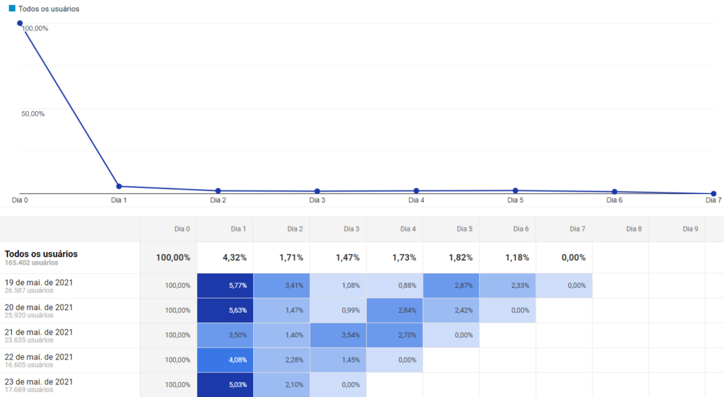 Relatório Google Analytics: print de tela do relatório de análise de coorte. Na imagem, há um gráfico de linha e, abaixo dele, gráficos em barra na cor azul que mostram o retorno de visitantes ao longo dos dias.
