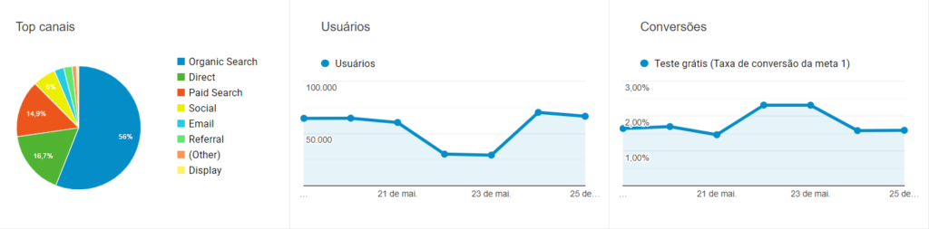 Relatório Google Analytics: print de tela do relatório de aquisição de tráfego. Na imagem, há um gráfico de pizza e dois gráficos de linha.