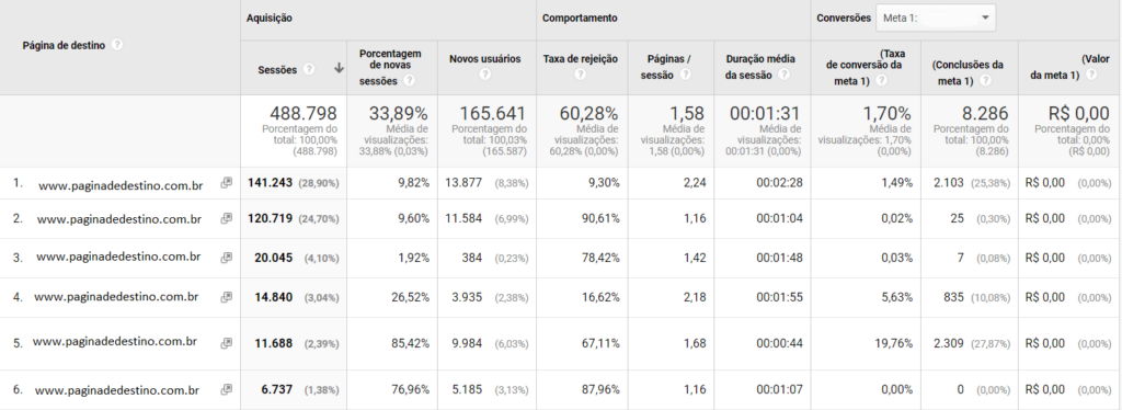 Relatório Google Analytics: print de tela do relatório de páginas de entrada. Na imagem, há uma tabela que mostra a relação entre as páginas de destino e outras informações importantes, como conversões, sessões, taxa de rejeição etc.