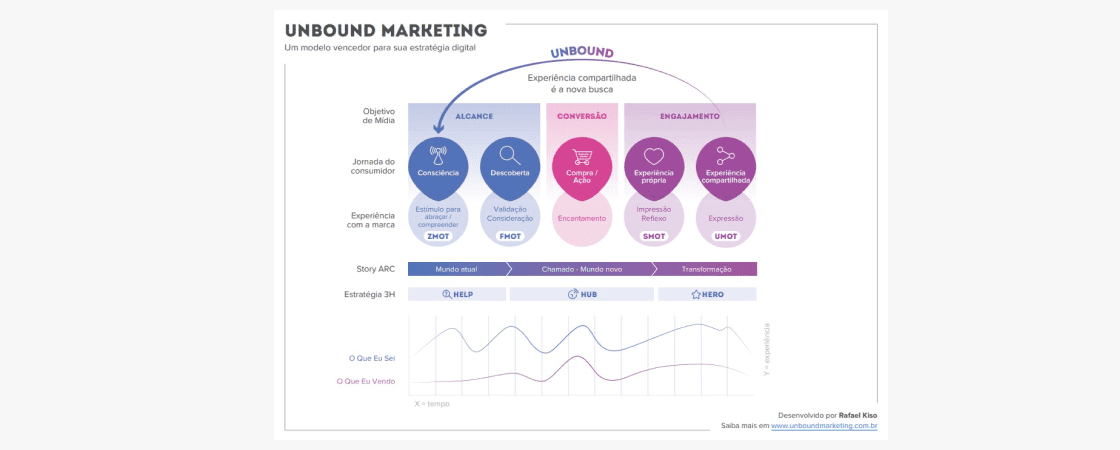 plano-de-marketing-digital-2: unbound marketing