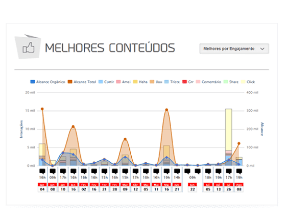 Imagem mostra gráfico de melhores conteúdos, do Relatório de Facebook da mLabs.