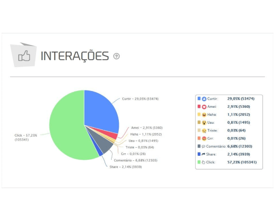 Imagem mostra o gráfico de interações, do Relatório de Facebook da mLabs, mostrando o número e percentual de interações e reactions nos posts do período selecionado.