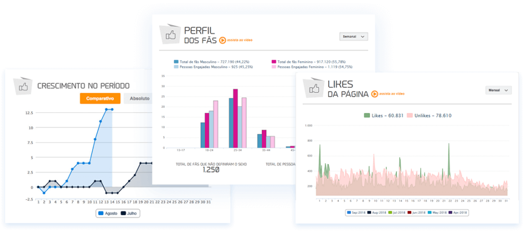 Imagem mostra três gráficos dos Relatórios de Facebook da mLabs: Crescimento no Período, Perfil dos Fãs e Likes da Página.