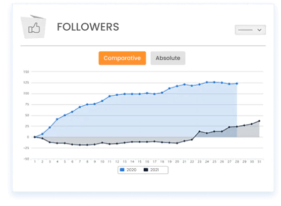 Image shows graphs of mLabs followers.