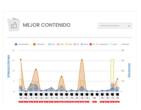 La imagen muestra el gráfico de interacciones, del Informe de Facebook de mLabs, que muestra el número y porcentaje de interacciones y reacciones en las publicaciones del período seleccionado.