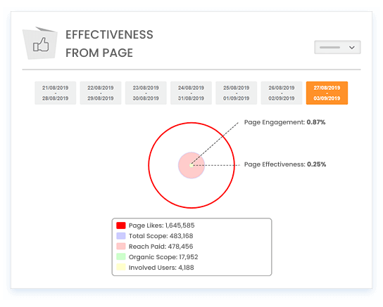 Image shows page effectiveness graph from mLabs Facebook Report, highlighting reach metrics, page likes and users involved