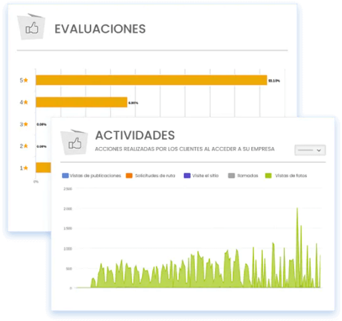 La imagen muestra dos gráficos del informe de mlabs Google My Business: Reseñas y actividades.