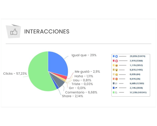 La imagen muestra el gráfico de interacciones, del Informe de Facebook de mLabs, que muestra el número y porcentaje de interacciones y reacciones en las publicaciones del período seleccionado.