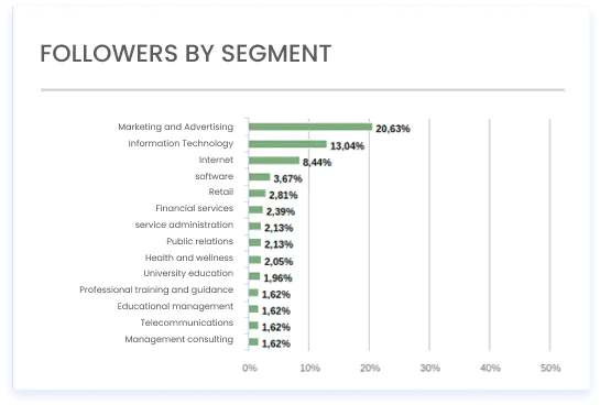 Image shows chart of followers by segment from mLabs LinkedIn report.