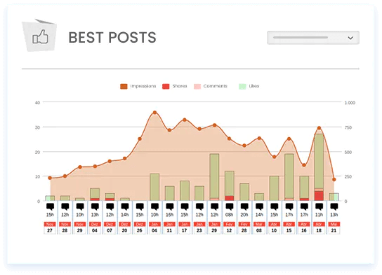 Image shows the best posts graph from the mLabs LinkedIn report.