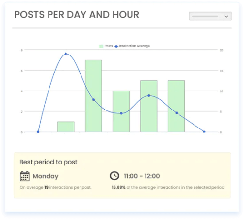 Image shows the Post by day and hour graph of the mLabs LinkedIn Report.