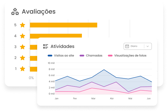 Imagem mostra gráficos do relatório da mlabs com as avaliações e atividades do Google Meu Negócio  