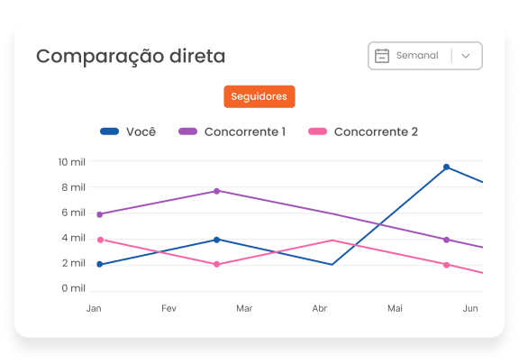 Imagem mostra o gráfico comparativo de seguidores da concorrência do relatório de Instagram da mlabs.