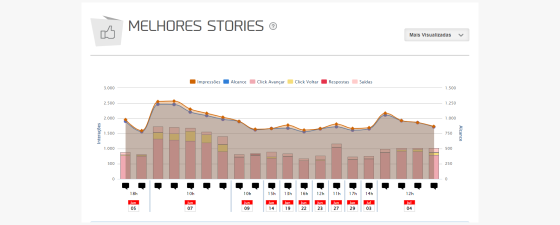 relatorio-stories-instagram-4: gráfico com análise dos stories de acordo com a métrica que você quer avaliar (impressões, alcance, click avançar, click voltar, respostas e saídas)