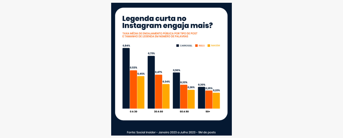 post-carrossel-instagram-4: print post com dados e gráficos sobre legendas curtas engajarem mais