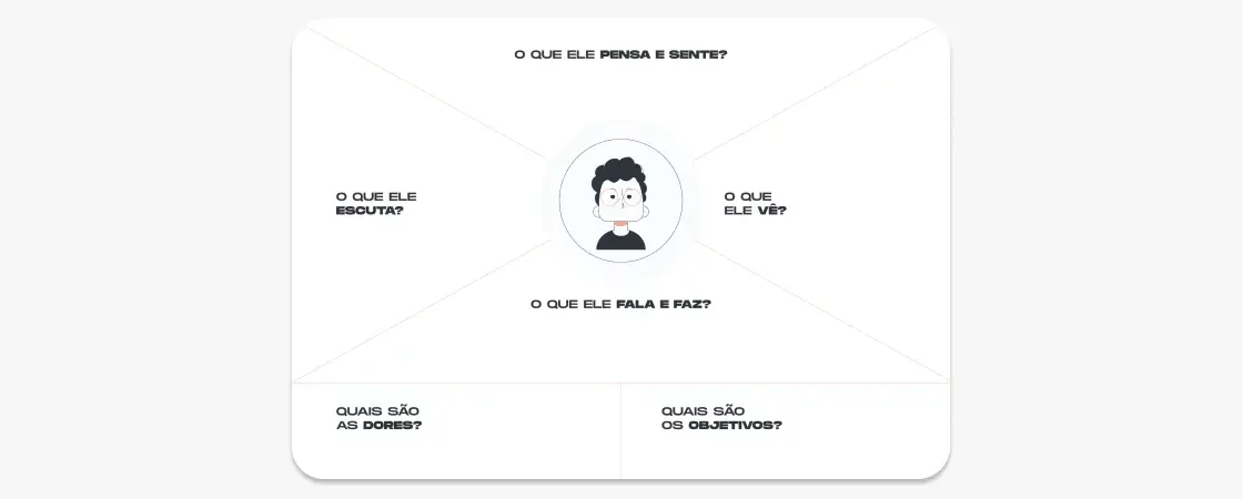 inbound-marketing-11: mapa da empatia