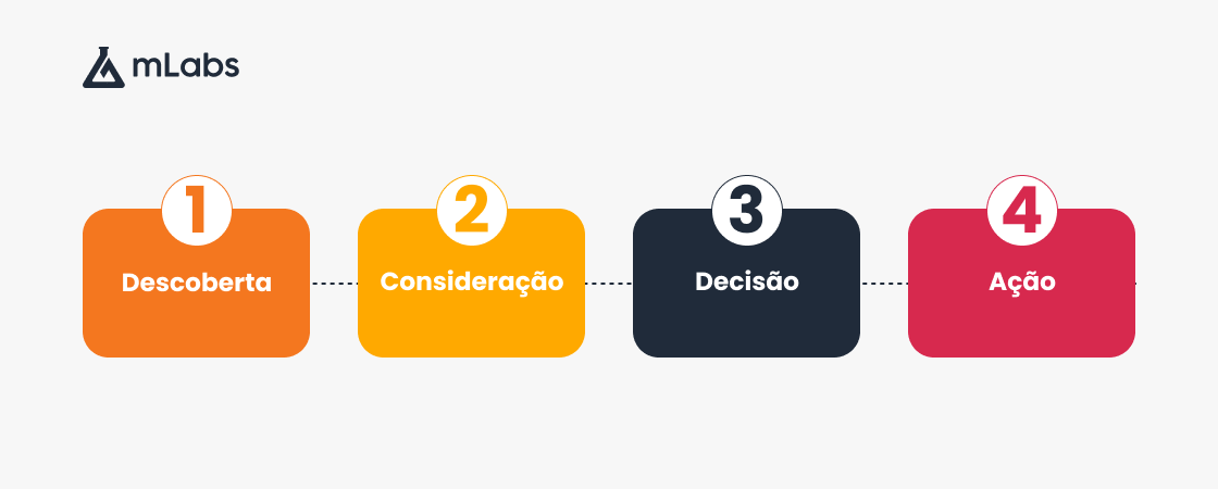 inbound-marketing-5: jornada do cliente