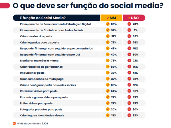 Infográfico: O que defe ser função do social media?