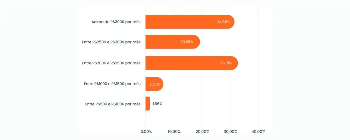 gestão-de-redes-sociais-preço-3: gráfico