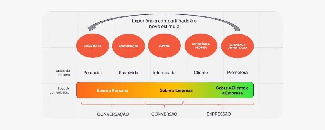 social-media-marketing-1: diagrama jornada de compra