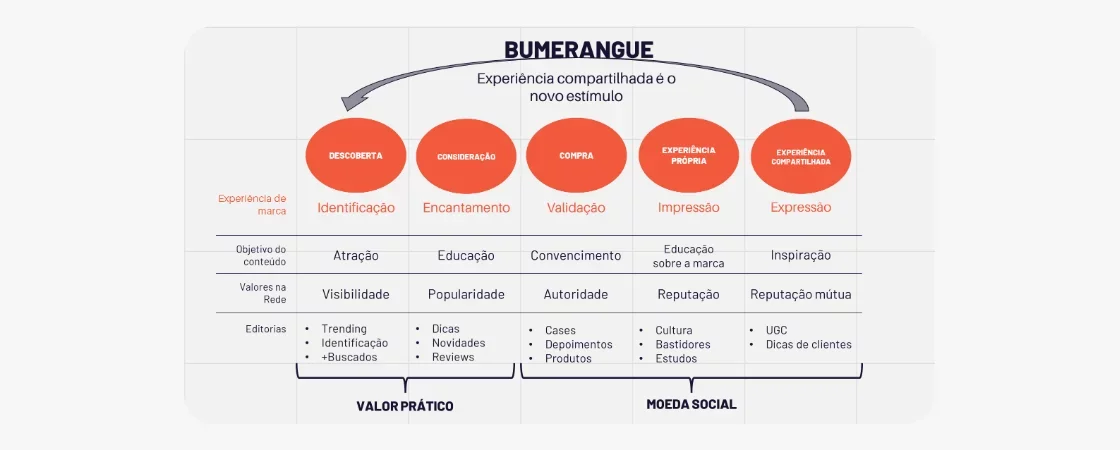 social-media-marketing-2: diagrama jornada de compra