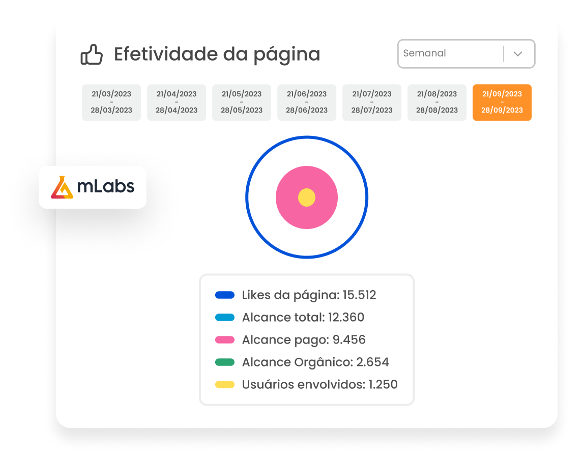 Gráfico mLabs de efetividade da página