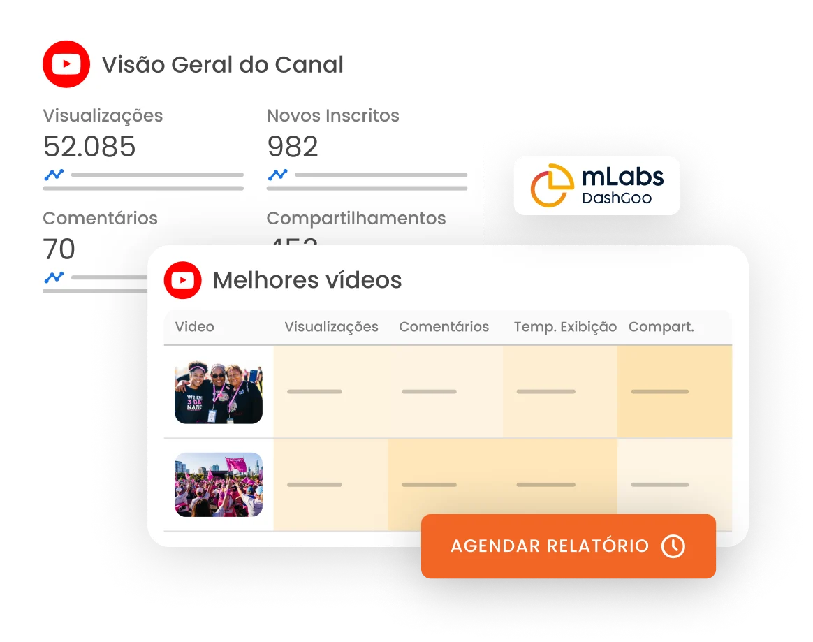 Imagem mostra gráficos de performance do relatório de youtube da mLabs dashgoo.