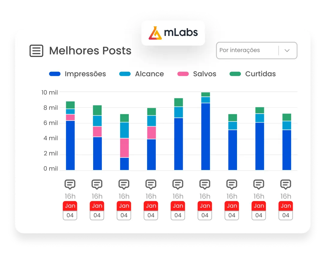 Imagem mostra gráfico de melhores posts da mLabs.