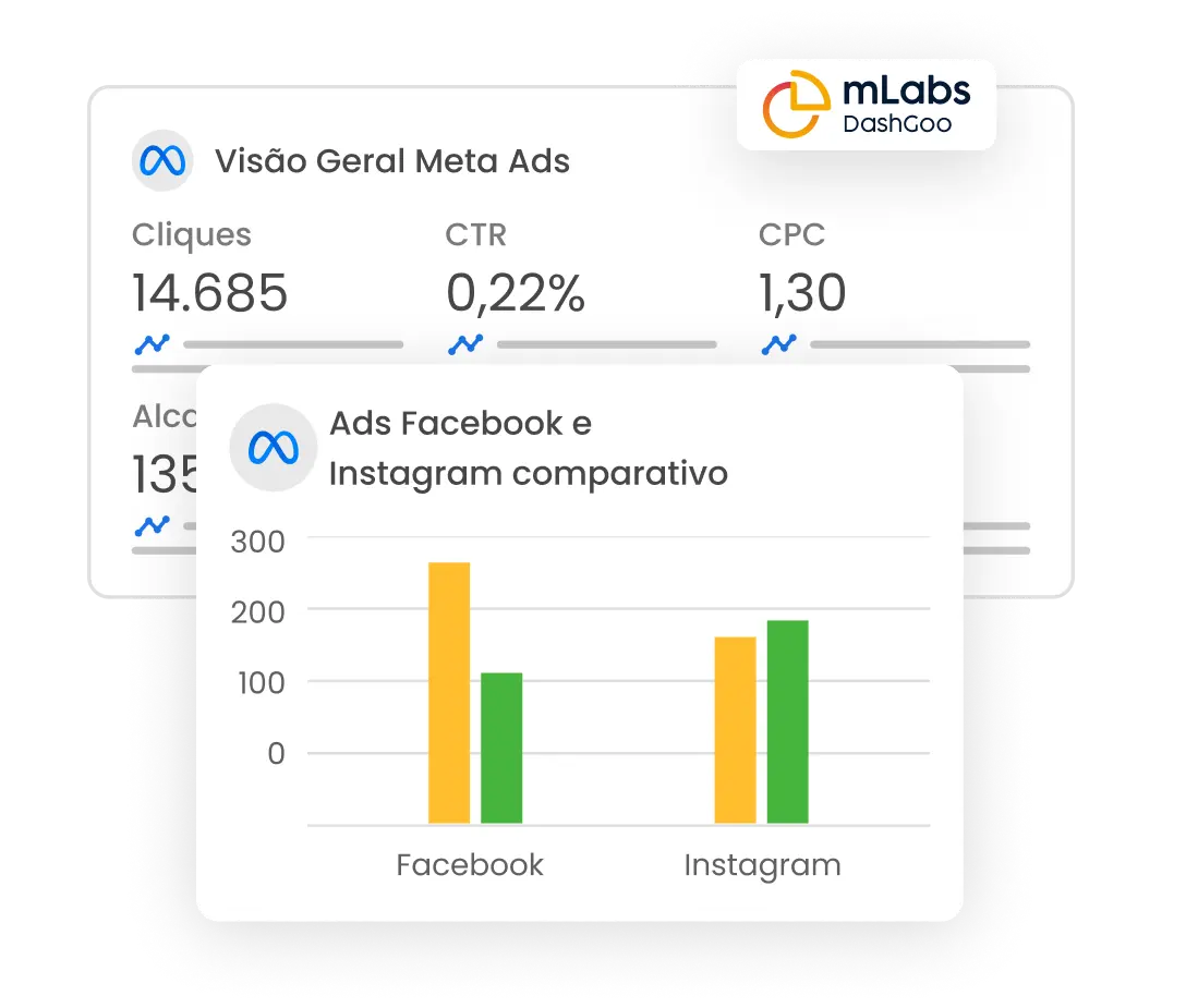 Imagem mostra os gráficos de Visão Geral de Anúncios no Facebook e gráfico comparativo de Ads no Facebook e Instagram.