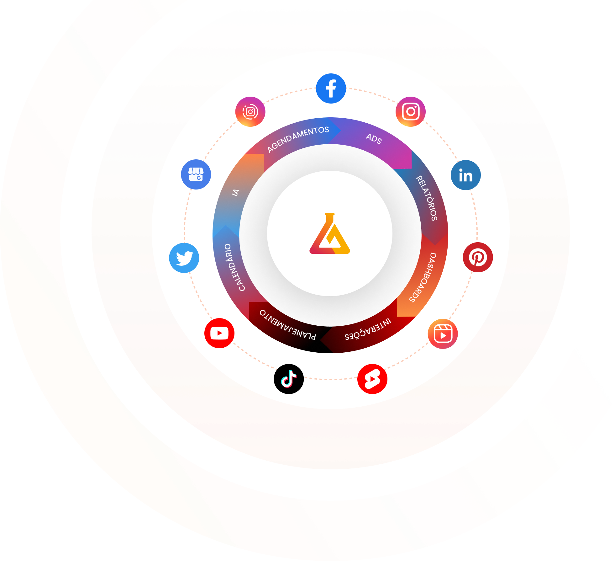 Imagem mostra logo da mLabs com ícones de todas as redes sociais e formatos em volta, e termos que exemplificam os principais recursos da mLabs.